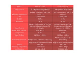 Model : CINT-IP2.0N-P CINT-IP1.0N-M
Image Sensor 2.0 Mega Pixel Image Sensor 1.3 Mega Pixel Image Sensor
Minimum Illumination
Color 0.1Lux@F1.2; B/W 0.01
Lux@F1.2
Color 0.1 Lux@F1.2; B/W 0.01
Lux@F1.2
Lens 3.6 mm /6mm 3.6mm /6mm
IR LEDS 36 Pcs. 36 Pes.
IR Distance 30 m 30 mtr.
Video Process
Support Dual-Stream, AVI Format;
Support Adjustable Stream 0.1
M~6Mpbs.
Support Dual-Stream, AVI
Format; Support Adjustable
Stream 0.1 M~6Mpbs.
Day & Night Function With IR-CUT With IR-CUT
Compression H.264 H.264
Video Bit Rate 128Kbps ~ 8Mbps 128Kbps ~ 8Mbps
Network transmission P2P Penetrate Automatic Forwarding
P2P Penetrate Automatic
Forwarding
Support
Support Multi-Screen software and
CMS POE
Support Multi-Screen software
and CMS
Operating Temperature -10<C~60°C -10°C~+55qC
Certifications CE, FCC & RoHs CE, FCC & RoHs
 