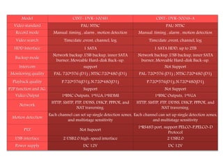 Model CINT- DVR-1004H CINT- DVR-5004S-A
Video standard PAL/ NTSC PAL/ NTSC
Record mode Manual .timing , alarm , motion detection Manual .timing , alarm , motion detection
Video search Time/date ,event, channel, log Time/date ,event, channel, log
HDD Interface 1 SATA 1 SATA HDD, up to 2TB
Backup mode
Network backup ,USB backup, inner SATA
burner, Moveable Hard-disk Back-up.
Network backup ,USB backup, inner SATA
burner, Moveable Hard-disk Back-up.
Intercom support Not Support
Monitoring quality PAL: 720*576 (D1) ; NTSC:720*480 (D1) PAL: 720*576 (D1) ; NTSC:720*480 (D1)
Playback quality P:720*576(D1); N:720*480(D1) P:720*576(D1); N:720*480(D1)
P2P function and 3G. Support Not Support
Video Output 1*BNC Outputs, 1*VGA,1*HDMI 1*BNC Outputs, 1*VGA
Network
HTTP, SMTP, FTP, DDNS, DHCP, PPPOE, and
NAT traversing.
HTTP, SMTP, FTP, DDNS, DHCP, PPPOE, and
NAT traversing.
Motion detection
Each channel can set up single detection zones,
and multistage sensitivity
Each channel can set up single detection zones,
and multistage sensitivity
PTZ Not Supoort
1*RS485 port, support PELCO-P,PELCO-D
Protocol
USB interface 2 USB2.0 high-speed interface 2 USB2.0
Power supply DC 12V DC 12V
 