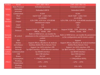 Product Model CINT-AHD-VR16 CINT-AHD-VR1116
System
Main Processor Embedded processor Embedded processor
Embedded
processor
Embedded LINUX Embedded LINUX
Video
Compression H.264 H.264
Pixel 16CH 720P（1280×720） 16CH 720P（1280×720）
Video
interface
Input 16 CH BNC 16 CH BNC
Output
1CH CVBS, 1CH VGA, 1CH HDMI
simultaneous output
1CH CVBS, 1CH VGA, 1CH HDMI simultaneous
output
Audio
Input 1ch 4ch
Output 1ch 1ch
Network
function
3
Protocol
Support TCP/IP、UDP、RTP/RTSP、DHCP、
PPPOE、DDNS、NTP
Support TCP/IP、UDP、RTP/RTSP、DHCP、
PPPOE、DDNS、NTP
IE control
Built-in WEB Server, can modify the
parameters in the configuration and IE remote
control
Built-in WEB Server, can modify the parameters
in the configuration and IE remote control
P2P Support Support
Mobile
surveillance
Support iPhone, Blackberry & Android
Symbian Mobile Phone Remote View
Support iPhone, Blackberry & Android Symbian
Mobile Phone Remote View
HDD Interface Support 1pc SATA interface 4TB Support 1pc SATA interface 4TB
Commun
ication
interface
Network 1pc RJ45 interface, 100M Ethernet interface 1pc RJ45 interface, 100M Ethernet interface
Communication 1pc RS485 interface 1pc RS485 interface
USB 2pcs USB interface 2pcs USB interface
Others
Power DC12V DC12V
Consumption < 15W(without HDD) < 15W(without HDD)
Working
Temperature
-10℃ – +55℃ -10℃ – +55℃
Working
Humidity
10%~90% 10%~90%
 