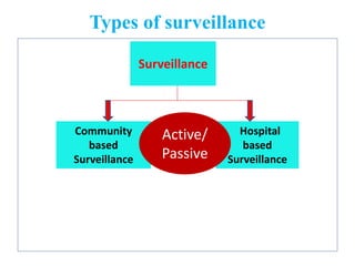 Types of surveillance
Surveillance
Hospital
based
Surveillance
Community
based
Surveillance
Active/
Passive
 