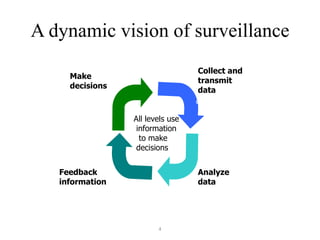 4
A dynamic vision of surveillance
Collect and
transmit
data
Analyze
data
Feedback
information
Make
decisions
All levels use
information
to make
decisions
Collect and
transmit
data
Analyze
data
Feedback
information
Make
decisions
All levels use
information
to make
decisions
 