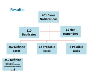 Results:
250 Definite
cases( excludes
readmissions & 4 overseas
cases)
110
Duplicates
15 Non
responders
12 Probable
cases
260 Definite
cases
4 Possible
cases
401 Cases
Notifications
 