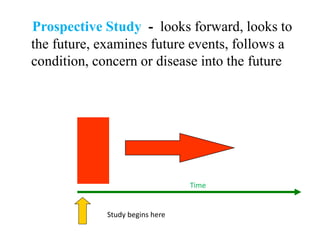 Prospective Study - looks forward, looks to
the future, examines future events, follows a
condition, concern or disease into the future
Study begins here
Time
 