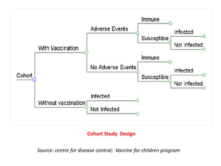 Source: centre for disease control; Vaccine for children program
Cohort Study Design
 