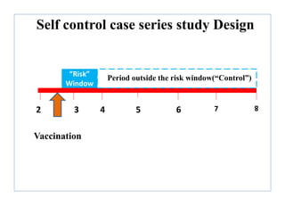 Self control case series study Design
2 3 4 5 6 7
8
Vaccination
“Risk”
Window
Period outside the risk window(“Control”)
 