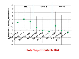 Rota Teq attributable Risk
 