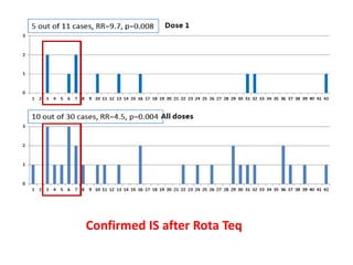 Confirmed IS after Rota Teq
 