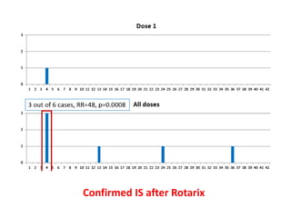 Confirmed IS after Rotarix
 