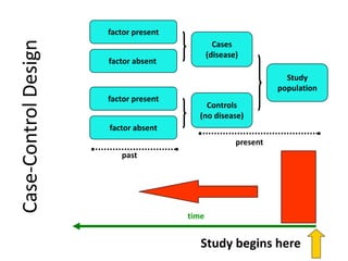 Case-ControlDesign
Study
population
Cases
(disease)
Controls
(no disease)
factor present
factor absent
factor present
factor absent
present
past
time
Study begins here
 
