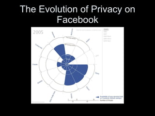 The Evolution of Privacy on Facebook 