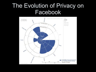 The Evolution of Privacy on Facebook 