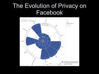 The Evolution of Privacy on Facebook 