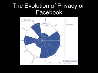 The Evolution of Privacy on Facebook 