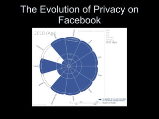 The Evolution of Privacy on Facebook 