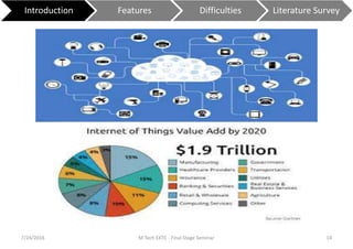 7/24/2016 M Tech EXTC - Final Stage Seminar 14
Introduction Features Difficulties Literature Survey
 