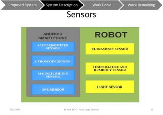 Sensors
7/24/2016 M Tech EXTC - Final Stage Seminar 35
Proposed System System Description Work Done Work Remaining
 