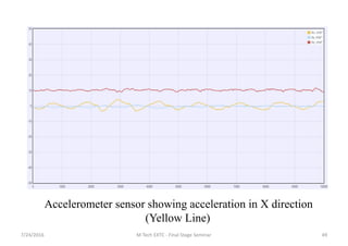 7/24/2016 M Tech EXTC - Final Stage Seminar 49
Accelerometer sensor showing acceleration in X direction
(Yellow Line)
 