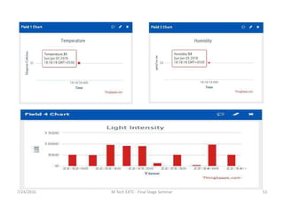 7/24/2016 M Tech EXTC - Final Stage Seminar 53
 