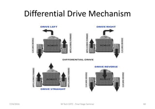 Differential Drive Mechanism
7/24/2016 M Tech EXTC - Final Stage Seminar 60
 
