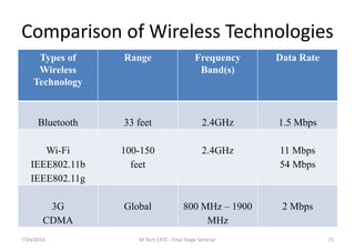 Comparison of Wireless Technologies
Types of
Wireless
Technology
Range Frequency
Band(s)
Data Rate
Bluetooth 33 feet 2.4GHz 1.5 Mbps
Wi-Fi
IEEE802.11b
IEEE802.11g
100-150
feet
2.4GHz 11 Mbps
54 Mbps
3G
CDMA
Global 800 MHz – 1900
MHz
2 Mbps
7/24/2016 M Tech EXTC - Final Stage Seminar 71
 