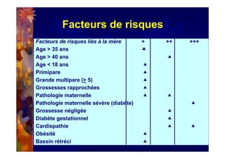 Facteurs de risques
Facteurs de risques liés à la mère + ++ +++
Age > 35 ans
Age > 40 ans
Age < 18 ans
Primipare
Grande multipare (> 5)
Grossesses rapprochées
Pathologie maternelle
Pathologie maternelle sévère (diabète)
Grossesse négligée
Diabète gestationnel
Cardiopathie
Obésité
Bassin rétréci
 