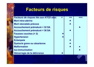 Facteurs de risques
Facteurs de risques liés aux ATCD obst. + ++ +++
Mort intra-utérine
Mort néonatale précoce
Accouchement prématuré < 32 SA
Accouchement prématuré < 36 SA
Fausses couches (> 2)
Hypertension
Eclampsie
Dystocie grave ou césarienne
Malformation
Iso-immunisation
Hémorragie de la délivrance
 