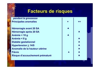 Facteurs de risques
pendant la grossesse
Principales anomalies + ++
Hémorragie avant 20 SA
Hémorragie après 20 SA
Anémie < 10 g
Anémie < 8 g
Diabète gestationnel
Hypertension > 14/9
Anomalie de la hauteur utérine
Fièvre
Risque d’accouchement prématuré
 