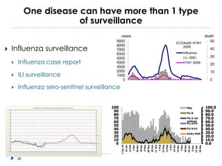 One disease can have more than 1 type
of surveillance
 Influenza surveillance
 Influenza case report
 ILI surveillance
 Influenza sero-sentinel surveillance
0.0
10.0
20.0
30.0
40.0
50.0
60.0
70.0
80.0
90.0
100.0
0
10
20
30
40
50
60
70
80
90
100
3
Jan
10
24
Jan
14
Feb
7
Mar
28
Mar
18
Apr
9
May
30
May
20
Jun
11
July
1
Aug
22
Aug
12
Sep
3
Oct
24
Oct
14
Nov
5
Dec
26
Dec
16
Jan
6
Feb
27
Feb
20
Mar
Neg
Flu B
Flu A not
subtype
Flu A:H3
Flu A:H1
H1N1 PDM
0
10
20
30
40
50
0
1000
2000
3000
4000
5000
6000
7000
8000
9000
death
cases
death H1N1
2009
influenza
(รง. 506)
H1N1 2009
10
 