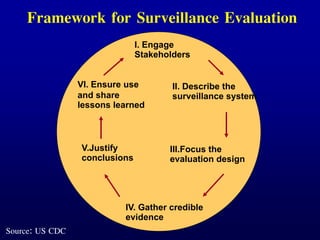 I. Engage
Stakeholders
II. Describe the
surveillance system
III.Focus the
evaluation design
IV. Gather credible
evidence
V.Justify
conclusions
VI. Ensure use
and share
lessons learned
Framework for Surveillance Evaluation
Source: US CDC
 
