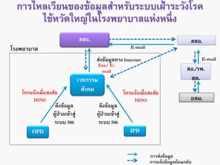 ส่งข้อมูลทาง Internet
ดึงข้อมูล
ผู้ป่วยเข้าสู่
ระบบ 506
โรงพยาบาล
การส่งข้อมูล
การแจ้งข้อมูลย้อนกลับ
สสอ
สอ รพ
สต
อสม
E-mail
E-mail
สสจ
เวชกรรม
สังคม
Fax/ E-
mail
โทรแจ้งเมื่อสงสัย
H1N1
โทรแจ้งเมื่อสงสัย
H1N1
การไหลเวียนของข้อมูลสาหรับระบบเฝ้าระวังโรค
ไข้หวัดใหญ่ในโรงพยาบาลแห่งหนึ่ง
ดึงข้อมูล
ผู้ป่วยเข้าสู่
ระบบ 506
 