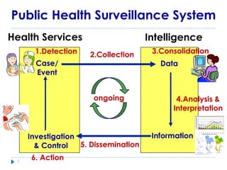 Public Health Surveillance System
Health Services Intelligence
Case/
Event
Data
Investigation
& Control
2.Collection
4.Analysis &
Interpretation
5. Dissemination
ongoing
3
1.Detection
Information
3.Consolidation
6. Action
 