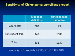 Sensitivity of Chikungunya surveillance report
Met case
definition
Not met case
definition
Report 506 383 49
Not report 506 248 1088
Total 631 1137
Sensitivity in 5 hospitals = (383/631) *100 = 60%
 