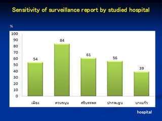 %
Sensitivity of surveillance report by studied hospital
hospital
 