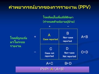 ค่ พย กษรณ์บวกษของกษ รร ยง น (PPV)
PVP= A/(A+B)
โรคที่พบในพื้นที่ที่ศึกษา
(กษ หนดด้วยนิย มผู้ป่ วย)
+ -
โรคที่ถูกษแจ้ง
ม ในระบบ
ร ยง น
+ A
Case reported
B
Non-case
reported
A+B
-
C
Case not
reported
D
Non-case
Not reported
C+D
A+C B+D
 