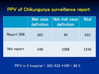 PPV of Chikungunya surveillance report
Met case
definition
Not met case
definition
T
otal
Report 506 383 49 432
Not report 248 1088 1336
PPV in 5 hospital = 383/432 *100 = 89 %
 