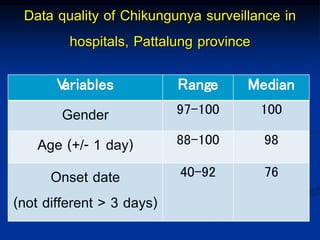 Data quality of Chikungunya surveillance in
hospitals, Pattalung province
V
ariables Range Median
Gender 97-100 100
Age (+/- 1 day) 88-100 98
Onset date
(not different > 3 days)
40-92 76
 