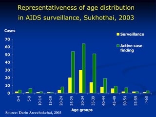 0
10
20
30
40
50
60
70
0-4
5-9
10-14
15-19
20-24
25-29
30-34
35-39
40-44
45-49
50-54
55-59
>60
Age groups
Cases
Surveillance
Active case
finding
Representativeness of age distribution
in AIDS surveillance, Sukhothai, 2003
Source: Darin Areechokchai, 2003
 