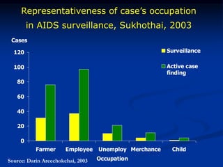 0
20
40
60
80
100
120
Farmer Employee Unemploy Merchance Child
Occupation
Cases
Surveillance
Active case
finding
Representativeness of case’s occupation
in AIDS surveillance, Sukhothai, 2003
Source: Darin Areechokchai, 2003
 