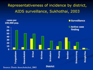 0
10
20
30
40
50
60
70
Tungsaleam
Sawankalok
Srisut
Kirimas
Srinakorn
Muang
Bandan
Srisumrong
Kongkrilas
District
cases per
100,000 pop.
Surveillance
Active case
finding
Representativeness of incidence by district,
AIDS surveillance, Sukhothai, 2003
Source: Darin Areechokchai, 2003
 