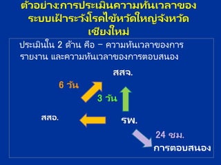 ตัวอย่ ง:กษ รประเมินคว มทันเวล ของ
ระบบเฝ
้ ระวังโรคไข้หวัดใหญ่จังหวัด
เชียงใหม่
ประเมินใน 2 ด้าน คือ – ความทันเวลาของการ
รายงาน และความทันเวลาของการตอบสนอง
24 ชม.
สสจ.
รพ.
สสอ.
3 วัน
กษ รตอบสนอง
6 วัน
 