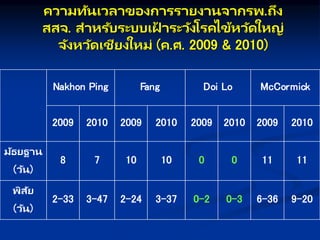 คว มทันเวล ของกษ รร ยง นจ กษรพ.ถึง
สสจ. ส หรับระบบเฝ
้ ระวังโรคไข้หวัดใหญ่
จังหวัดเชียงใหม่ (ค.ศ. 2009 & 2010)
Nakhon Ping Fang Doi Lo McCormick
2009 2010 2009 2010 2009 2010 2009 2010
มัธยฐ น
(วัน)
8 7 10 10 0 0 11 11
พิสัย
(วัน)
2-33 3-47 2-24 3-37 0-2 0-3 6-36 9-20
 