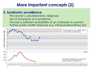 More important concepts (2)
II. Syndromic surveillance:
 Pre-doctor’s, pre-laboratory diagnosis
 Set of symptoms as a syndrome
 Provide a sufficient probability of an outbreak to warrant
further public health response e.g. Influenza-liked illness (ILI)
0
1000
2000
3000
4000
wk1
wk2
wk3
wk4
wk5
wk6
wk7
wk8
wk9
wk10
wk11
wk12
wk13
wk14
wk15
wk16
wk17
wk18
wk19
wk20
wk21
wk22
wk23
wk24
wk25
wk26
wk27
wk28
wk29
wk30
wk31
wk32
wk33
wk34
wk35
wk36
wk37
wk38
wk39
wk40
wk41
wk42
wk43
wk44
wk45
wk46
wk47
wk48
wk49
wk50
wk51
wk52
Number of influenza cases 2014
(case-based surveillance)
Percentage of ILI, weekly, 2014
(syndromic surveillance)
7
 