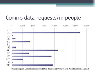 Comms data requests/m people




  Data: European Commission review of Data Retention Directive; IMF World Economic Outlook
 