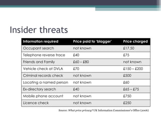 Insider threats
   Information required              Price paid to ‘blagger’                Price charged
   Occupant search                   not known                              £17.50
   Telephone reverse trace           £40                                    £75
   Friends and Family                £60 – £80                              not known
   Vehicle check at DVLA             £70                                    £150 – £200
   Criminal records check            not known                              £500
   Locating a named person           not known                              £60
   Ex-directory search               £40                                    £65 – £75
   Mobile phone account              not known                              £750
   Licence check                     not known                              £250

                          Source: What price privacy? UK Information Commissioner’s Office (2006)
 
