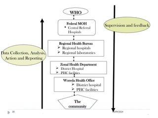 10/09/2024
30 .
Federal MOH
 Central Referral
Hospitals
Regional Health Bureau
 Regional hospitals
 Regional laboratories
Zonal Health Department
 District Hospital
 PHC facilities
Woreda Health Office
 District hospital
 PHC facilities
The
community
WHO
Data Collection, Analysis,
Action and Reporting
Supervision and feedback
.
 
