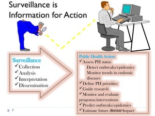 10/09/2024
7
Surveillance is
Information for Action
Surveillance
Collection
Analysis
Interpretation
Dissemination
Public Health Action
Assess PH status
Detect outbreaks/epidemics
Monitor trends in endemic
diseases
Define PH priorities
Guide research
Monitor and evaluate
programs/interventions
Predict outbreaks/epidemics
Estimate future disease impact
 
