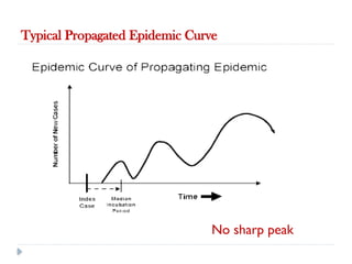 Typical Propagated Epidemic Curve
10/09/2024
71
No sharp peak
 