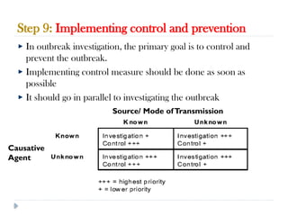 Step 9: Implementing control and prevention
10/09/2024
79
In outbreak investigation, the primary goal is to control and
prevent the outbreak.
Implementing control measure should be done as soon as
possible
It should go in parallel to investigating the outbreak
Source/ Mode ofTransmission
Causative
Agent
 