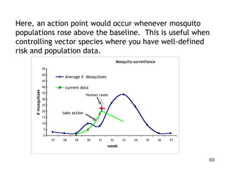 Here, an action point would occur whenever mosquito populations rose above the baseline.  This is useful when controlling vector species where you have well-defined risk and population data. Mosquito surveillance  0 5 10 15 20 25 30 35 40 45 50 55 27 28 29 30 31 32 33 34 35 36 37 week # mosquitoes Average # Mosquitoes current data take action Human cases 