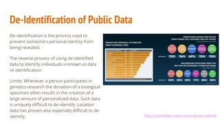 De-Identification of Public Data
De-identification is the process used to
prevent someone's personal identity from
being revealed.
The reverse process of using de-identified
data to identify individuals is known as data
re-identification.
Limits. Whenever a person participates in
genetics research the donation of a biological
specimen often results in the creation of a
large amount of personalized data. Such data
is uniquely difficult to de-identify. Location
data has proven also especially difficult to de-
identify. https://crackedlabs.org/en/corporate-surveillance
 
